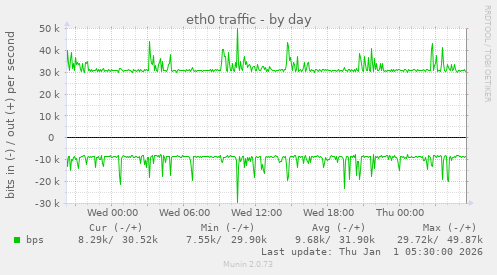 eth0 traffic