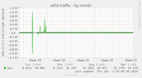 eth0 traffic