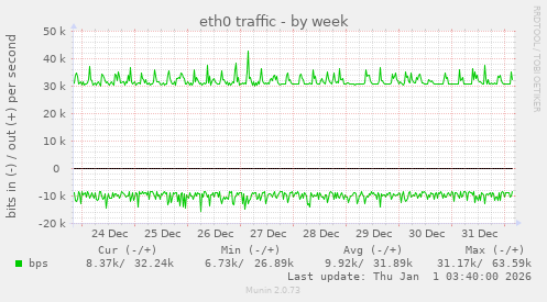 eth0 traffic