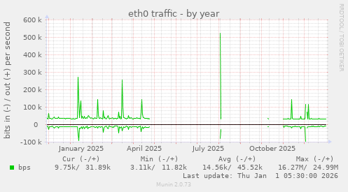 eth0 traffic