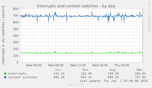 Interrupts and context switches