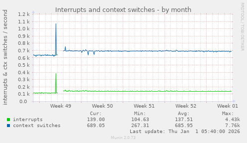 Interrupts and context switches