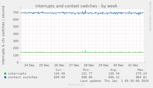 Interrupts and context switches