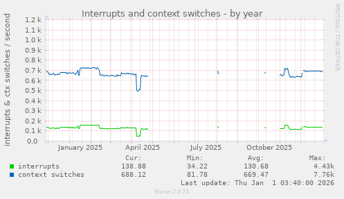 Interrupts and context switches