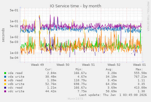 IO Service time