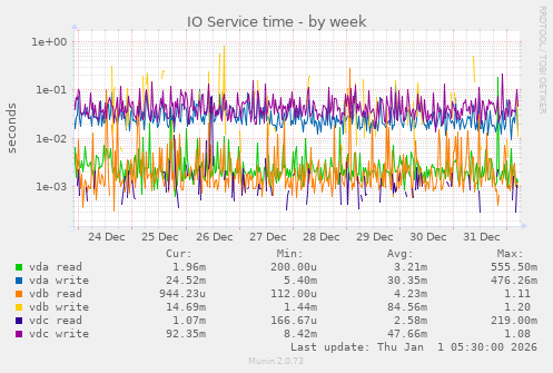 IO Service time