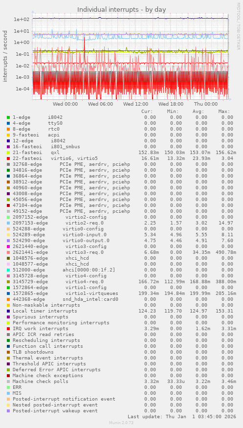 Individual interrupts