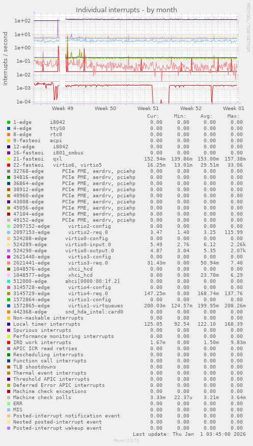 Individual interrupts