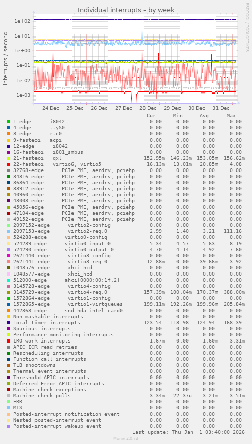 Individual interrupts