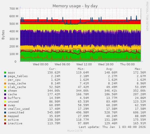 Memory usage