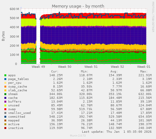 Memory usage