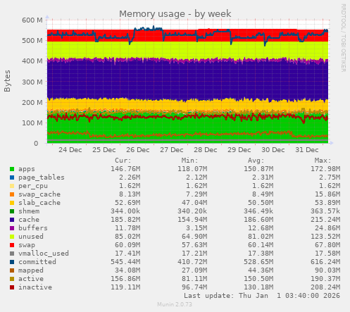 Memory usage