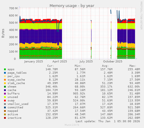 Memory usage