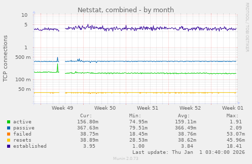 Netstat, combined