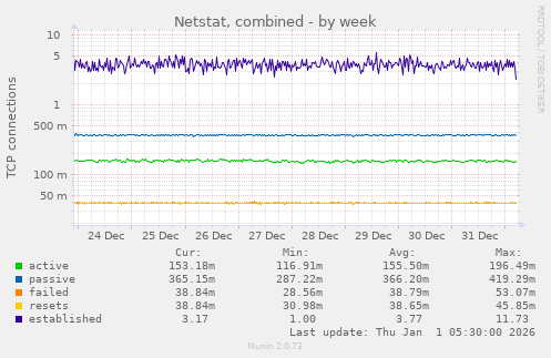 Netstat, combined