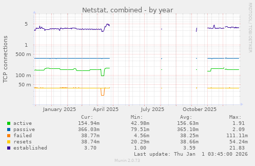 Netstat, combined