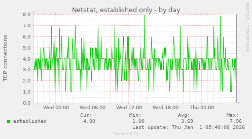 Netstat, established only