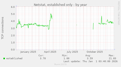 Netstat, established only
