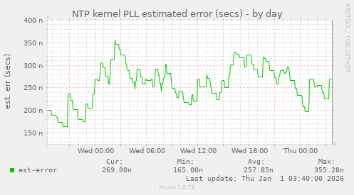 NTP kernel PLL estimated error (secs)