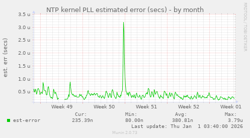 NTP kernel PLL estimated error (secs)
