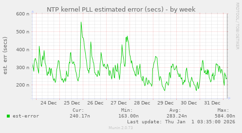 NTP kernel PLL estimated error (secs)