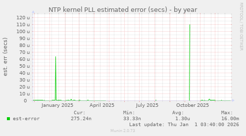 NTP kernel PLL estimated error (secs)