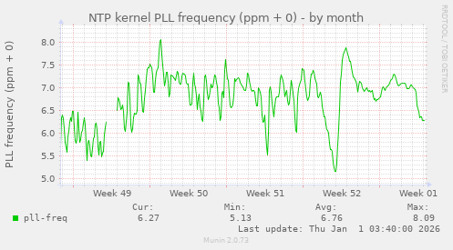 NTP kernel PLL frequency (ppm + 0)