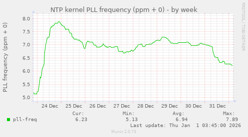 NTP kernel PLL frequency (ppm + 0)