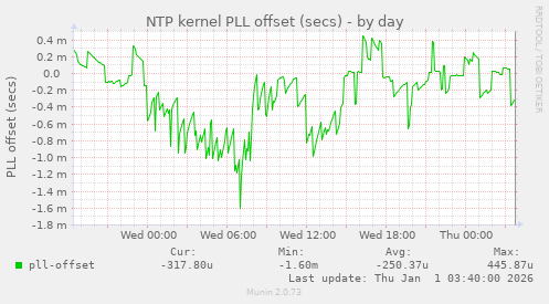 NTP kernel PLL offset (secs)