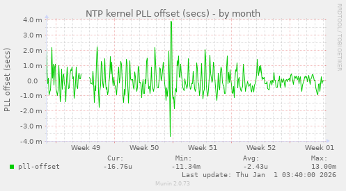 NTP kernel PLL offset (secs)