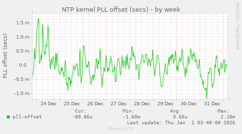 NTP kernel PLL offset (secs)