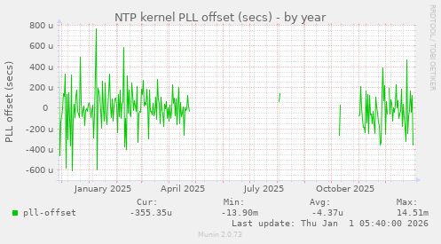 NTP kernel PLL offset (secs)