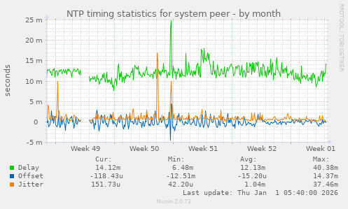 NTP timing statistics for system peer