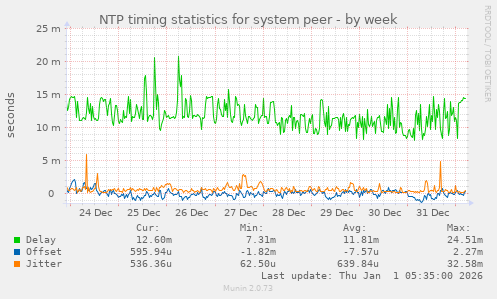 NTP timing statistics for system peer