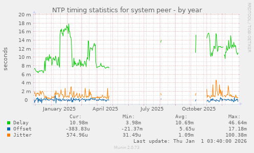 NTP timing statistics for system peer