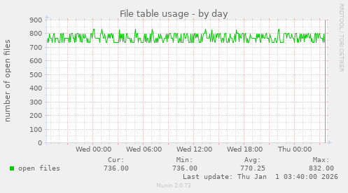 File table usage