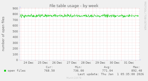 File table usage