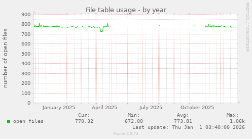 File table usage