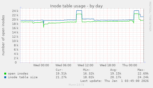 Inode table usage