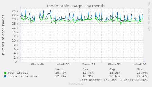 Inode table usage