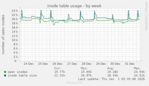 Inode table usage
