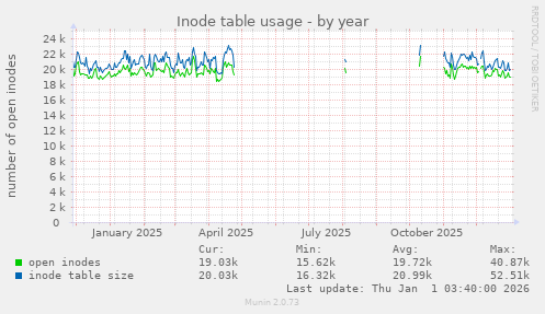 Inode table usage