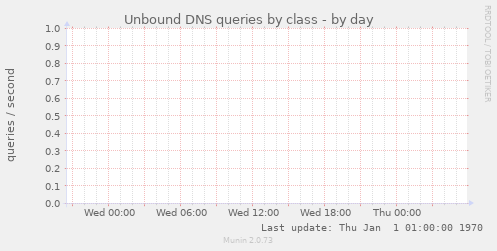 Unbound DNS queries by class