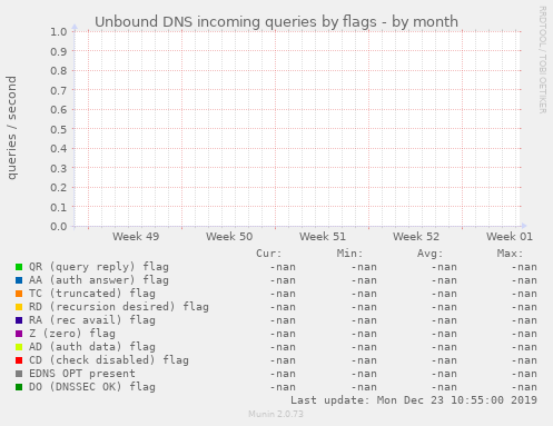 Unbound DNS incoming queries by flags