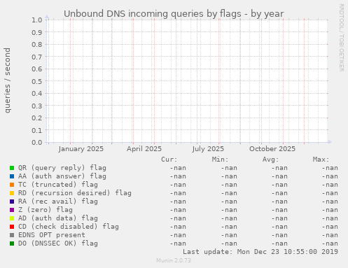 Unbound DNS incoming queries by flags