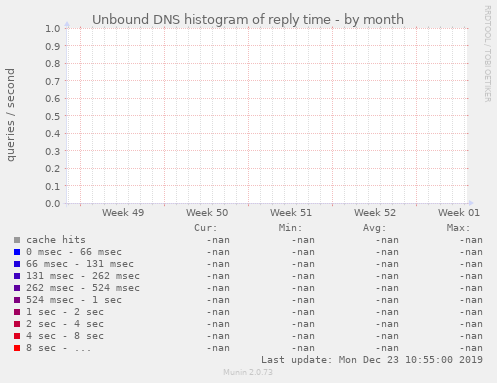 Unbound DNS histogram of reply time