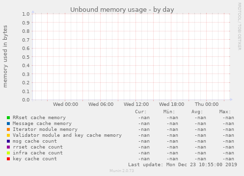 Unbound memory usage