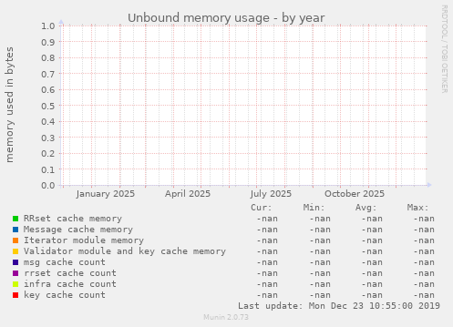 Unbound memory usage