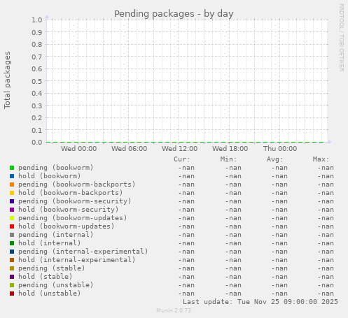 Pending packages