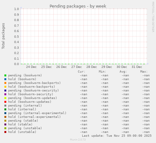 Pending packages